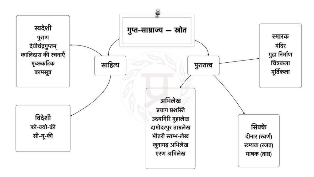 गुप्त इतिहास के साधन