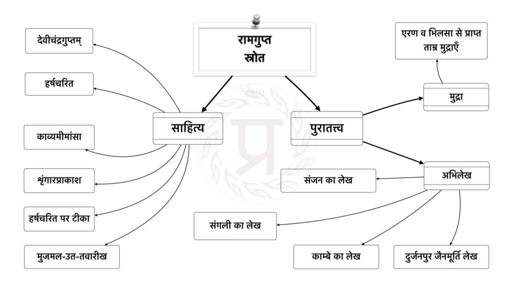 रामगुप्त ऐतिहासिक साधन
