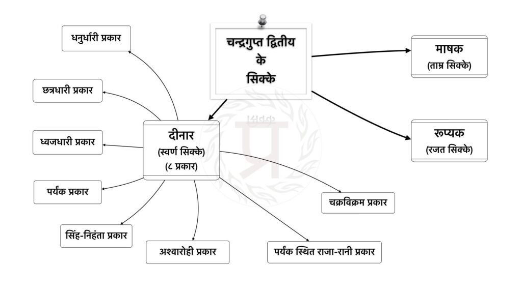 चन्द्रगुप्त द्वितीय के सिक्के