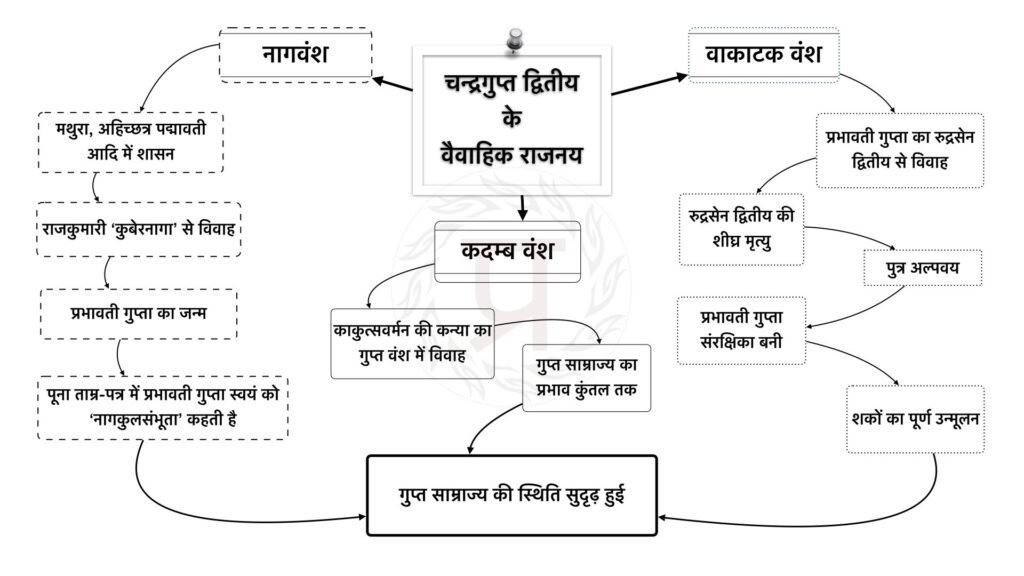 चंद्रगुप्त द्वितीय के वैवाहिक राजनय