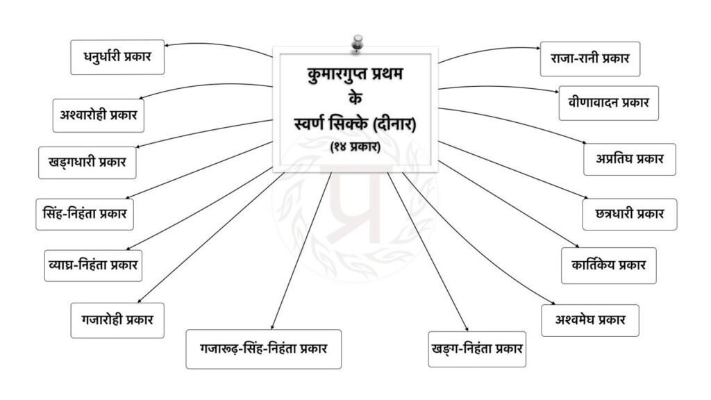 कुमारगुप्त प्रथम के स्वर्ण सिक्के